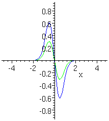 graph of family with a=-1,-2 and b=2