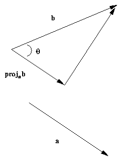 figure showing the projection of b onto a