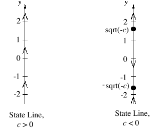 state line, c<0 and c>0