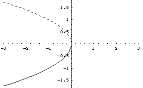 bifurcation diagram