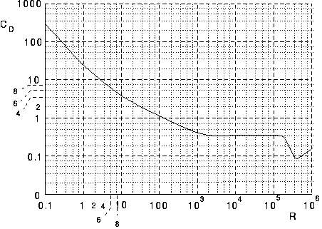 [Figure showing Cd vs R]
